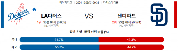 10월6일 0938 MLB LA다저스 샌디에이고 해외야구분석 스포츠분석