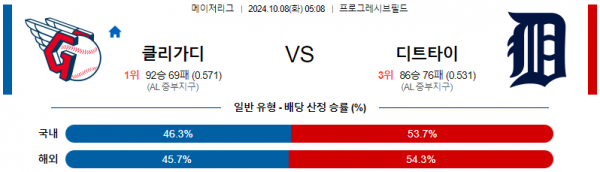 10월 8일 0508 MLB 클리블랜드 디트로이트 해외야구분석 스포츠분석