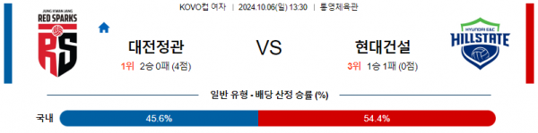 10월6일 1330 KOVO 컵여 정관장 현대건설 국내배구분석 스포츠분석