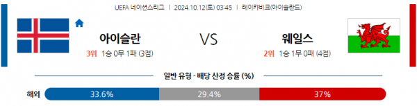 10월12일 UEFA 네이션스리그 아이슬란드 웨일스 해외축구분석 스포츠분석