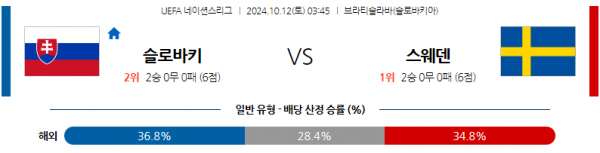 10월12일 UEFA 네이션스리그 슬로바키아 스웨덴 해외축구분석 스포츠분석