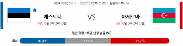 10월12일 UEFA 네이션스리그 에스토니아 아제르바이잔 해외축구분석 스포츠분석