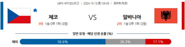 10월12일 UEFA 네이션스리그 체코 알바니아 해외축구분석 스포츠분석