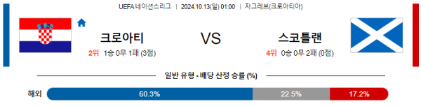 10월13일 UEFA 네이션스리그 크로아티아 스코틀랜드 해외축구분석 스포츠분석