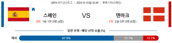 10월13일 UEFA 네이션스리그 스페인 덴마크 해외축구분석 스포츠분석