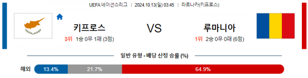 10월13일 UEFA 네이션스리그 키프로스 루마니아 해외축구분석  스포츠분석