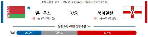 10월13일 UEFA 네이션스리그 벨라루스 북아일랜드 해외축구분석 스포츠분석