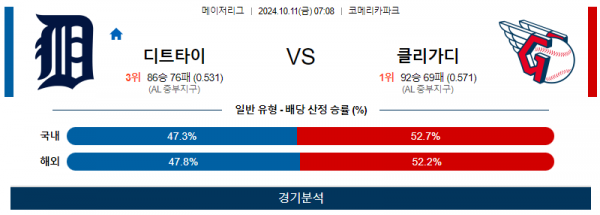 10월 11일  0708 MLB 디트로이트 클리블랜드 해외야구분석 스포츠분석