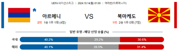 10월14일 UEFA 네이션스리그 아르메니아 북마케도니아 해외축구분석 스포츠분석