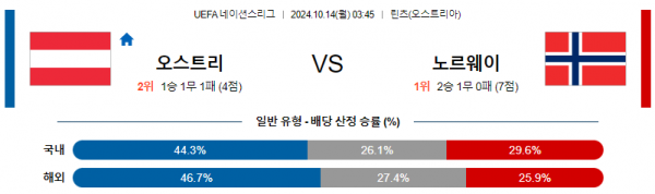 10월14일 UEFA 네이션스리그 오스트리아 노르웨이 해외축구분석 스포츠분석