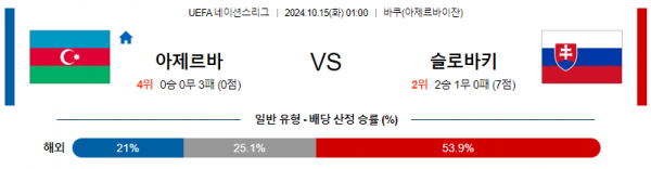 10월15일 UEFA 네이션스리그 아제르바이잔 슬로바키아 해외축구분석 스포츠분석