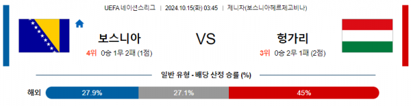 10월15일 UEFA 네이션스리그 보스니아 헝가리 해외축구분석 스포츠분석