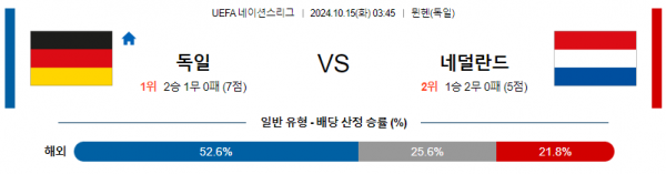 10월15일 UEFA 네이션스리그 독일 네덜란드 해외축구분석  스포츠분석