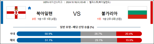 10월16일 UEFA 네이션스리그 북아일랜드 불가리아 해외축구분석 스포츠분석