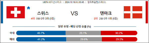 10월16일 UEFA 네이션스리그 스위스 덴마크 해외축구분석 스포츠분석