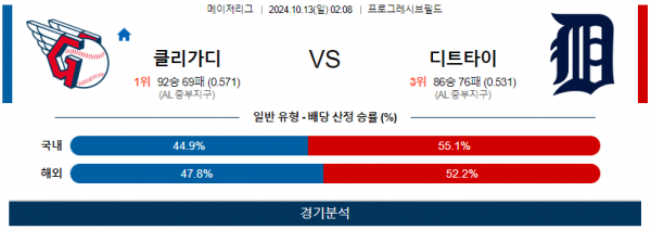 10월 13일 0208 MLB 클리블랜드 디트로이트 해외야구분석 스포츠분석