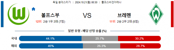 10월21일 분데스리가 볼프스부르크 브레멘 해외축구분석 스포츠분석