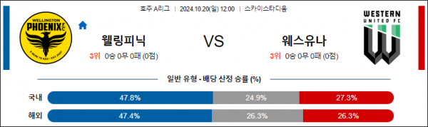 10월20일 A리그 웰링턴 웨스턴UTD 아시아축구분석 스포츠분석