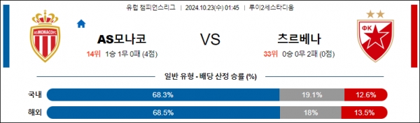 10월23일 리그앙 모나코 즈베즈다 해외축구분석 스포츠분석