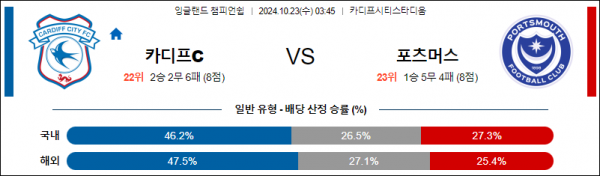 10월23일 잉글랜드챔피언쉽 카디프 포츠머스 해외축구분석 스포츠분석