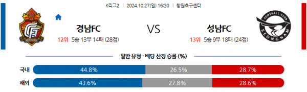 10월27일 K리그 2 경남 FC 성남 FC 아시아축구분석  스포츠분석