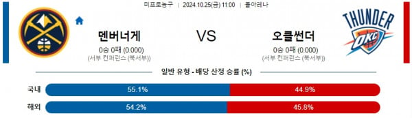 10월 25일 NBA 덴버 오클라호마 미국프로농구분석 스포츠분석