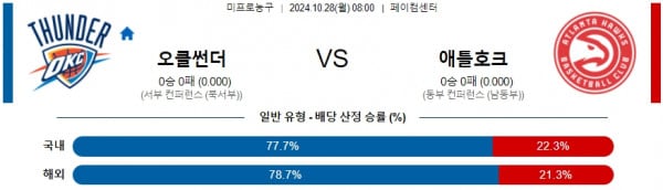 10월 28일 NBA 오클라호마 애틀랜타 미국프로농구분석 스포츠분석