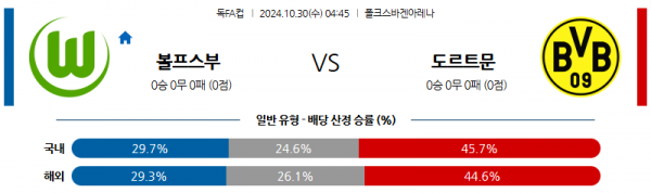 10월30일 독일FA컵 볼프스부르크 도르트문트 해외축구분석 스포츠분석