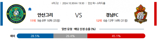 10월30일 K리그 2 안산 그리너스 FC 경남 FC 아시아축구분석  스포츠분석