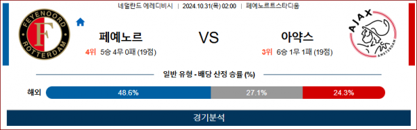 10월31일 에레디비시 페예노르트 아약스 해외축구분석  스포츠분석