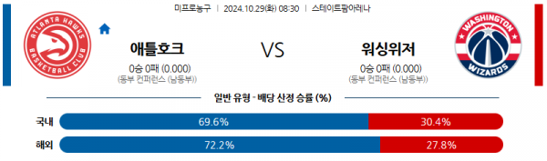 10월 29일 NBA 애틀란타 워싱턴 미국프로농구분석 스포츠분석