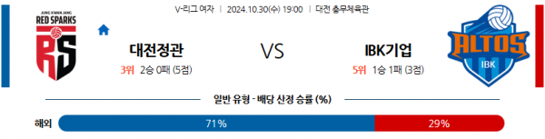 10월30일 V리그 여 정관장 IBK기업은행 국내배구분석 스포츠분석