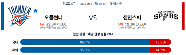 10월 31일 NBA 오클라호마 샌안토니오 미국프로농구분석 스포츠분석