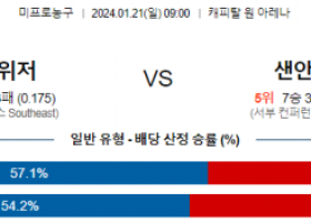 1월 21일 NBA분석 워싱턴 vs 샌안토니오 해외농구중계 NBA중계 농구분석