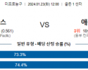 1월 23일 NBA분석 새크라멘토 vs 애틀랜타 해외농구중계 NBA중계 농구분석