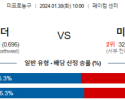 1월 30일 NBA분석 오클라호마시티 vs 미네소타 해외농구중계 NBA중계 농구분석