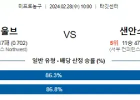 2월 28일 NBA분석 미네소타  샌안토니오 농구분석