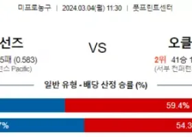 3월 4일 NBA분석 피닉스 vs 오클라호마시티 해외농구분석