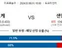 3월 6일 NBA분석 휴스턴 vs 샌안토니오 해외농구분석