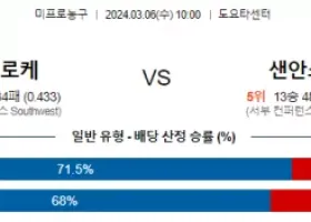 3월 6일 NBA분석 휴스턴 vs 샌안토니오 해외농구분석