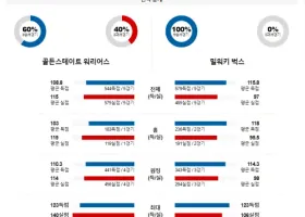 3월 7일 NBA분석 골든스테이트 vs 밀워키 해외농구중계 NBA중계 농구분석