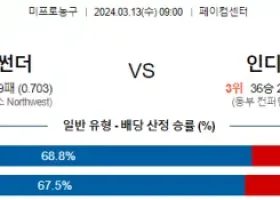 3월 13일 NBA분석 오클라호마시티 vs 인디애나 해외NBA농구분석