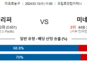 3월 13일 NBA분석 LA클리퍼스 vs 미네소타 해외NBA농구분석