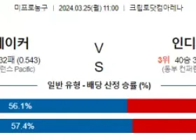 3월 25일 NBA분석 LA레이커스 vs 인디애나 해외농구 NBA 농구분석