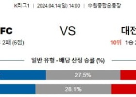 4월14일 수원 대전 K리그1분석 국내스포츠