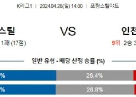 4월28일 포항 인천 K리그1분석 국내스포츠