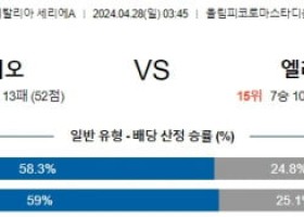 4월28일 라치오 베로나 세리에A리그분석 해외스포츠