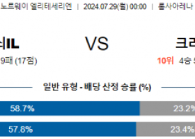 7월29일 트롬쇠 크리스티안순 엘리테세리엔리그 분석 해외스포츠