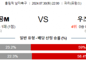 7월30일 도미니카 우즈베키스탄 올림픽남자축구분석 해외스포츠