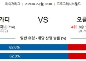 4월22일 클리블랜드 오클랜드 MLB프로야구분석 해외스포츠